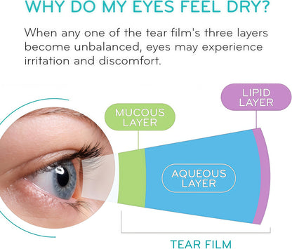 ScienceBased Health HydroEye Dry Eye Supplement – Clinically Tested with GLA & Omega-3 – Supports a Healthy Tear Film for Lasting Eye Comfort – 120 Softgels